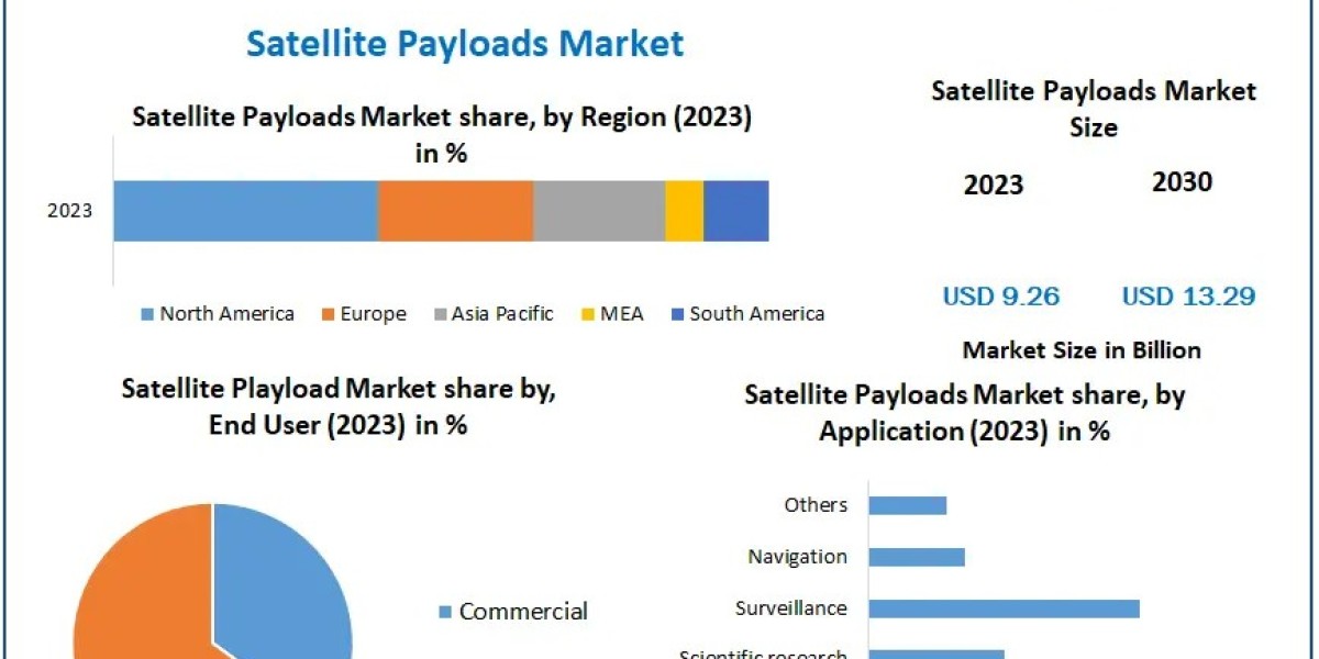 Satellite Payloads Market Valued at USD 9.26 Bn in 2023, Set for Steady Growth