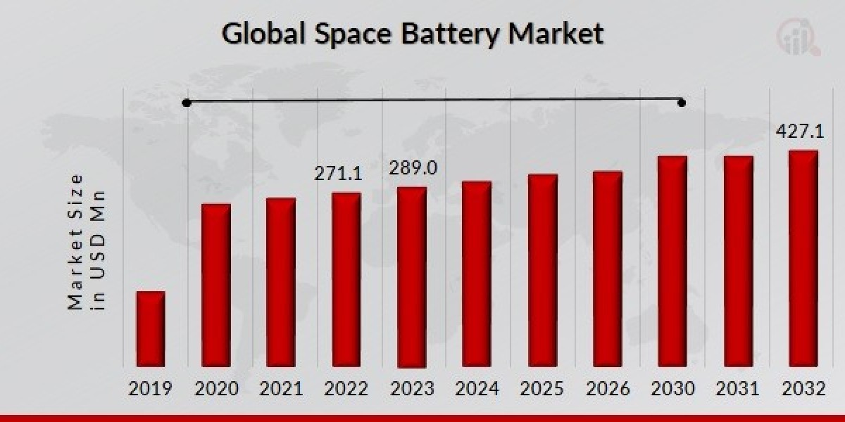 How the Space Battery Market is Poised for a 4.7% CAGR Growth by 2032