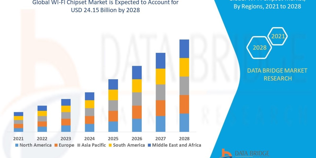 WI-FI Chipset Market Dynamics: Key Drivers and Restraints 2021 –2028