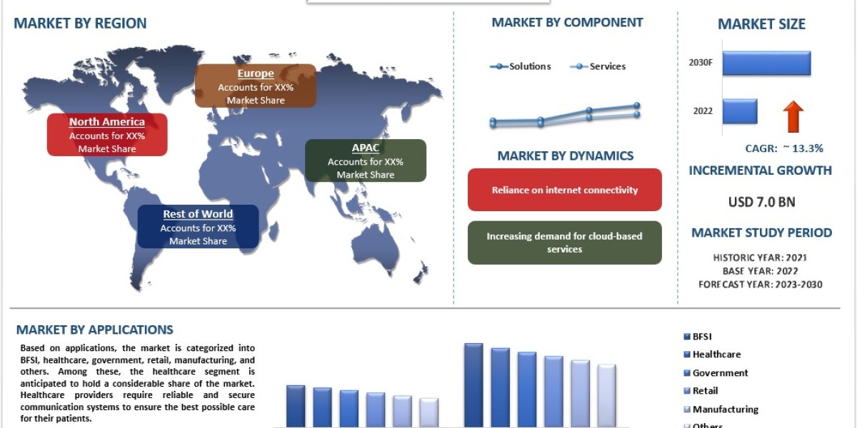 Hosted PBX Market Analysis by Size, Share, Growth, Trends and Forecast (2023-2030) | UnivDatos