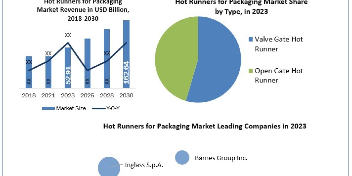 Hot Runners for Packaging Market Business Overview, Future Trends, Top Key Manufacturers, Demands and Forecast to 2030