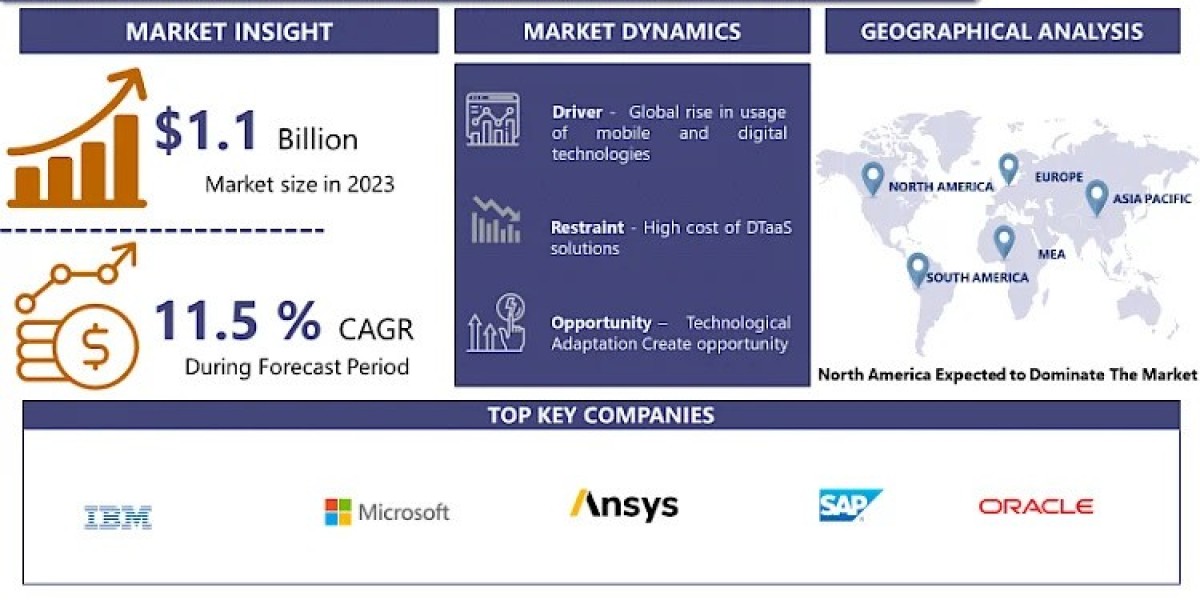 Deal Tracker as a Service (DTaaS) Market 2030 Business Insights with Key Trend Analysis By 2032 | IMR