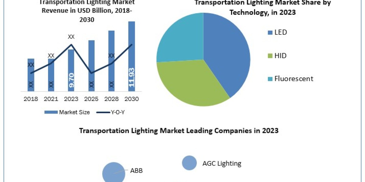 Transportation Lighting Market  Global Size, Leading Players, Analysis, Sales Revenue and Forecast 2030