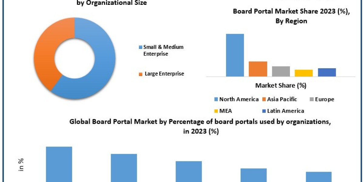 Board Portal Market Analysis: Regional Trends and Competitive Landscape