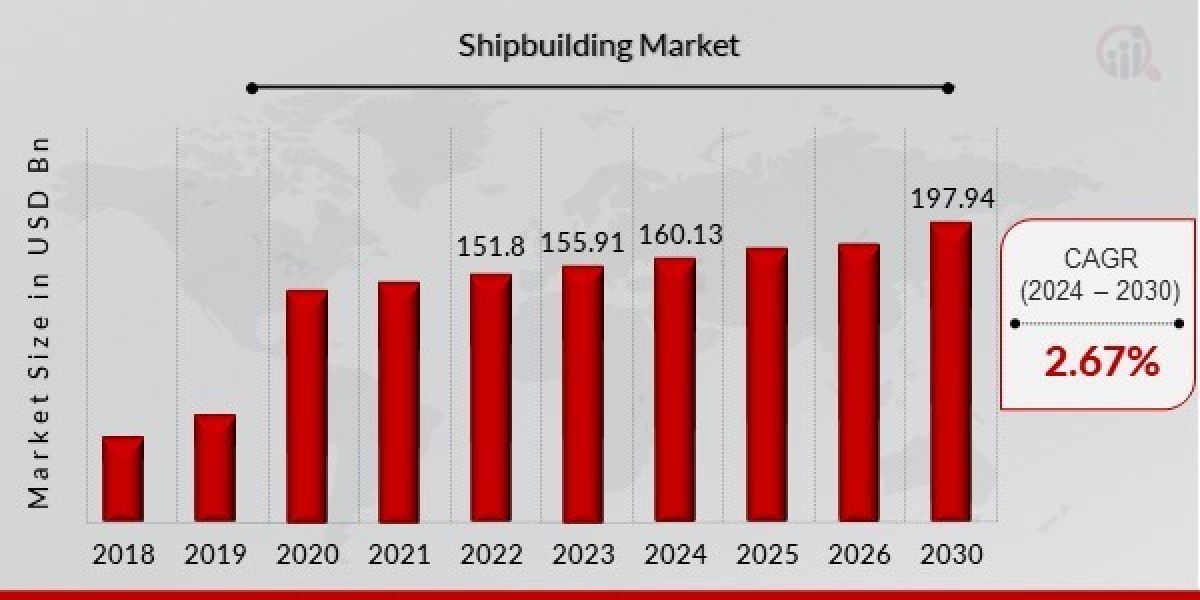 "Shipbuilding Market Analysis: USD 197.94 Billion Target by 2030"