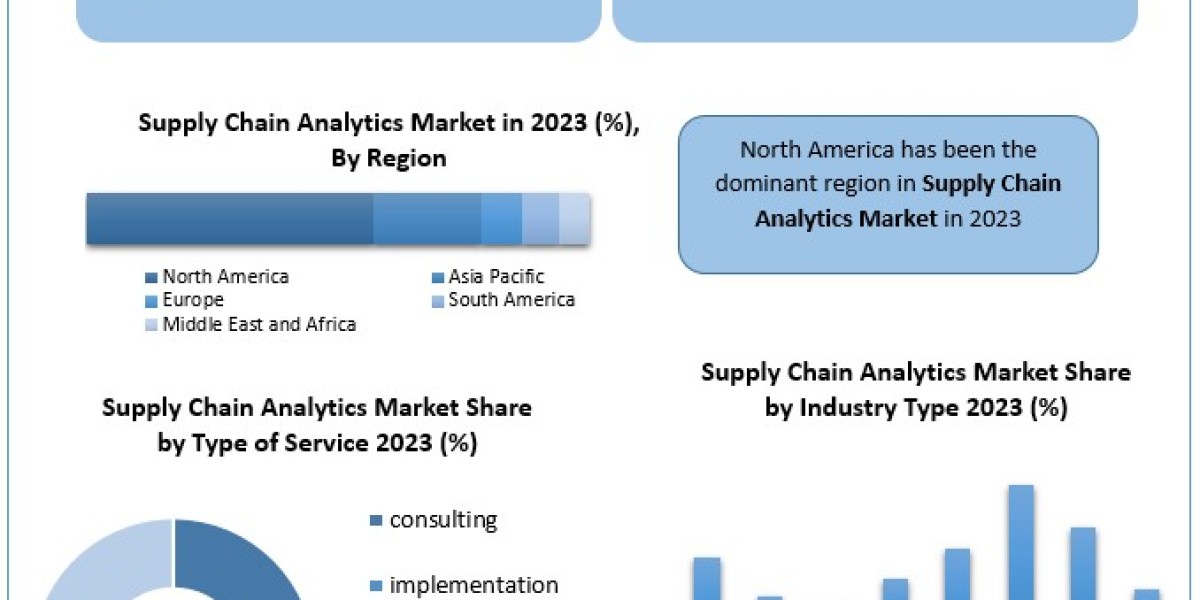 Supply Chain Analytics Market Business Opportunities, CAGR value, Upcoming Development and Top Key Players Analysis 2030