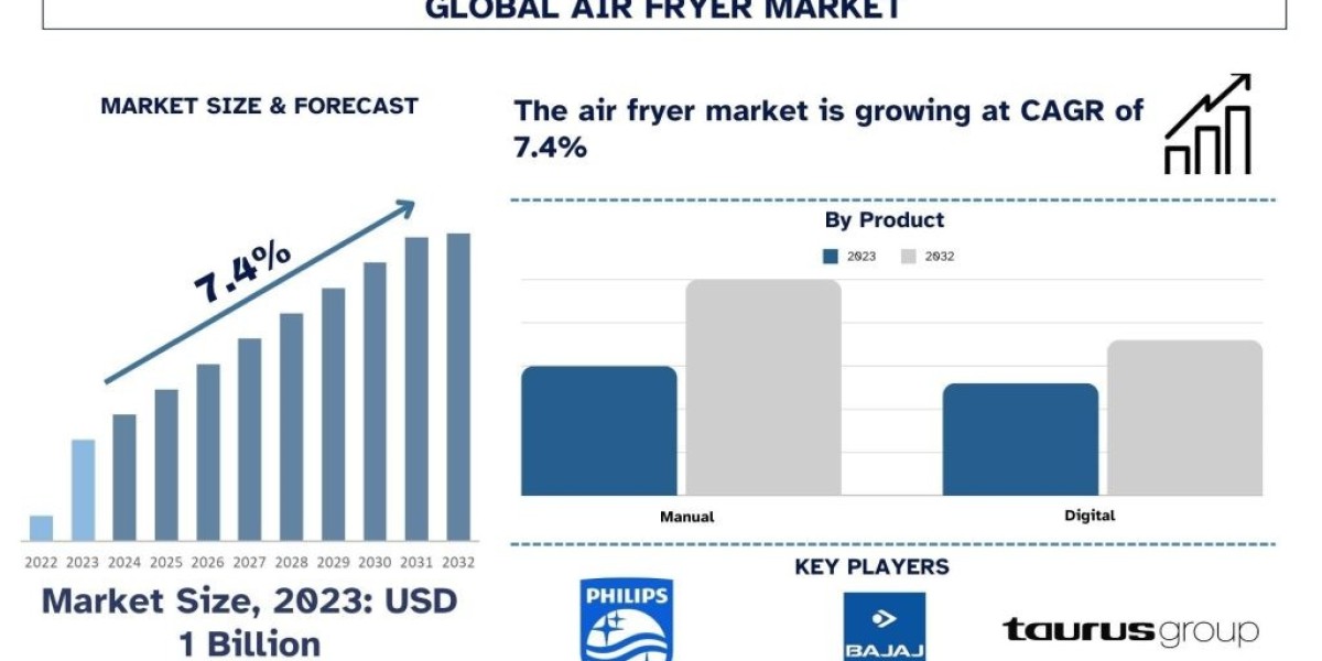 Air Fryer Market Analysis by Size, Share, Growth, Trends, Opportunities and Forecast (2024-2032)