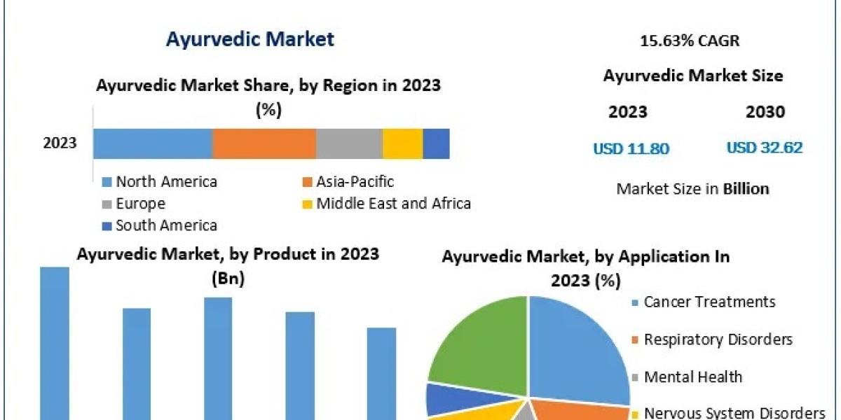 Ayurvedic Market Growth: From US$ 11.80 Bn in 2023 to US$ 32.62 Bn by 2030