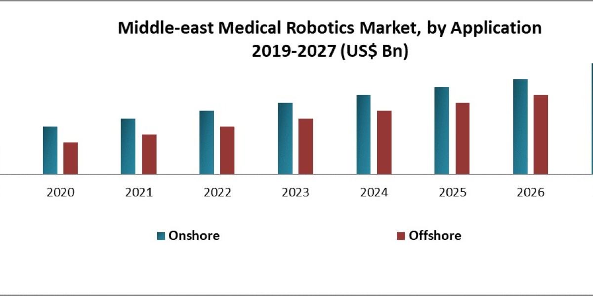 Middle-east Medical Robotics Market Size, Emerging Opportunities, Company Profiles, Developments, and Outlook to 2027