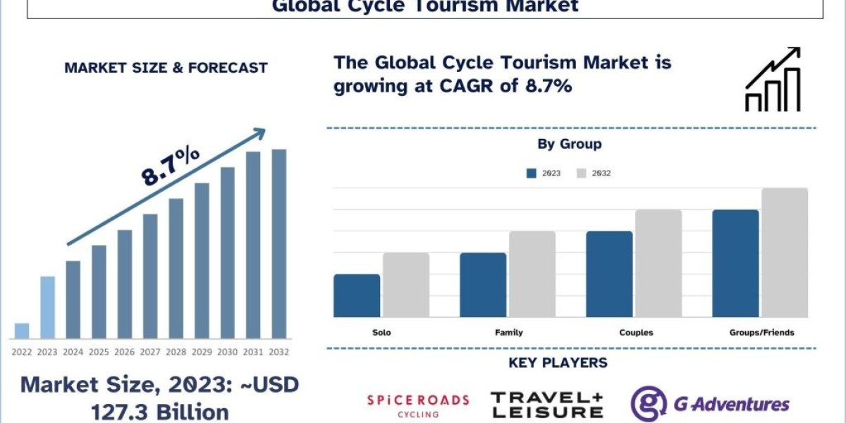 Cycle Tourism Market Analysis by Size, Share, Growth, Trends and Forecast (2024–2032) | UnivDatos