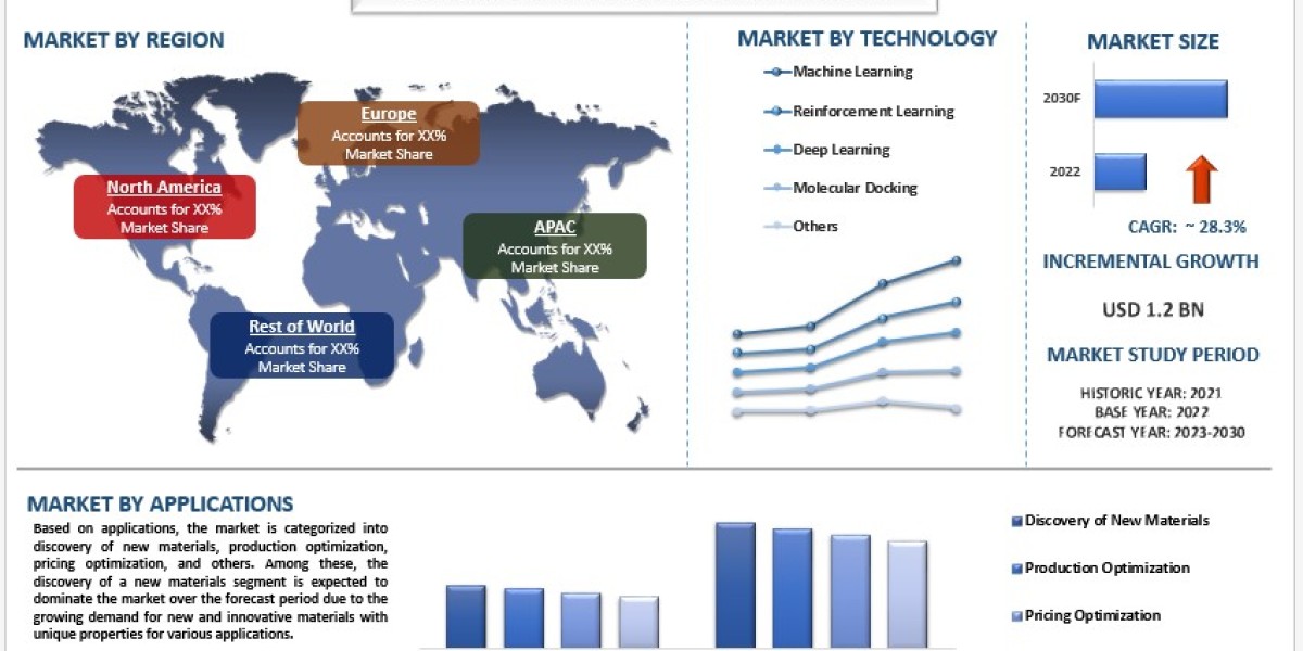 Generative AI in Chemical Market Analysis by Size, Share, Growth, Trends, Opportunities and Forecast (2023-2030) | UnivD