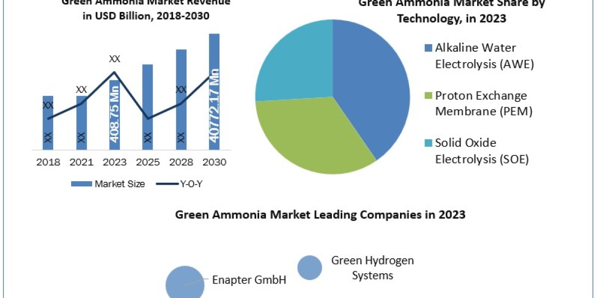 Green Ammonia Market Top Countries Data, Trends, Covid-19 impact Growth Opportunities Forecast to 2030