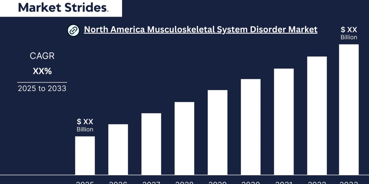 North America Musculoskeletal System Disorder Market Growth Projections, 2025-2033