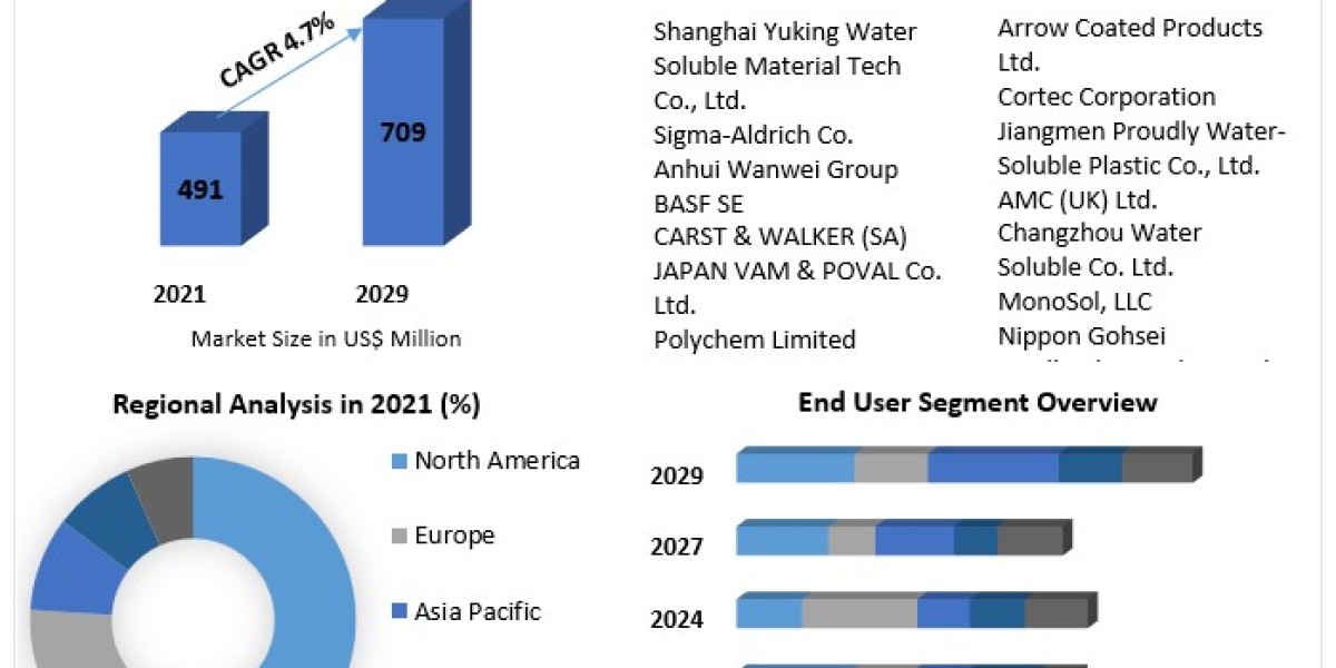 Polyvinyl Alcohol (PVA) Films Market Valued at $709.46 Million by 2029