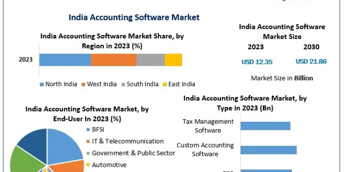 India Accounting Software Market Forecast: USD 21.86 Billion by 2030 with 8.5% CAGR