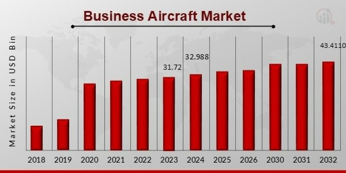 "Business Aircraft Market: Key Drivers Fueling Growth to 2032"