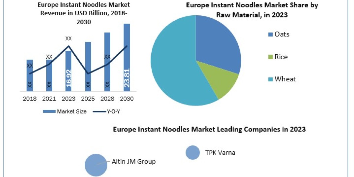 Europe Instant Noodles Market Segmentation, Revenue, Top Players Strategies and Forecast to 2030