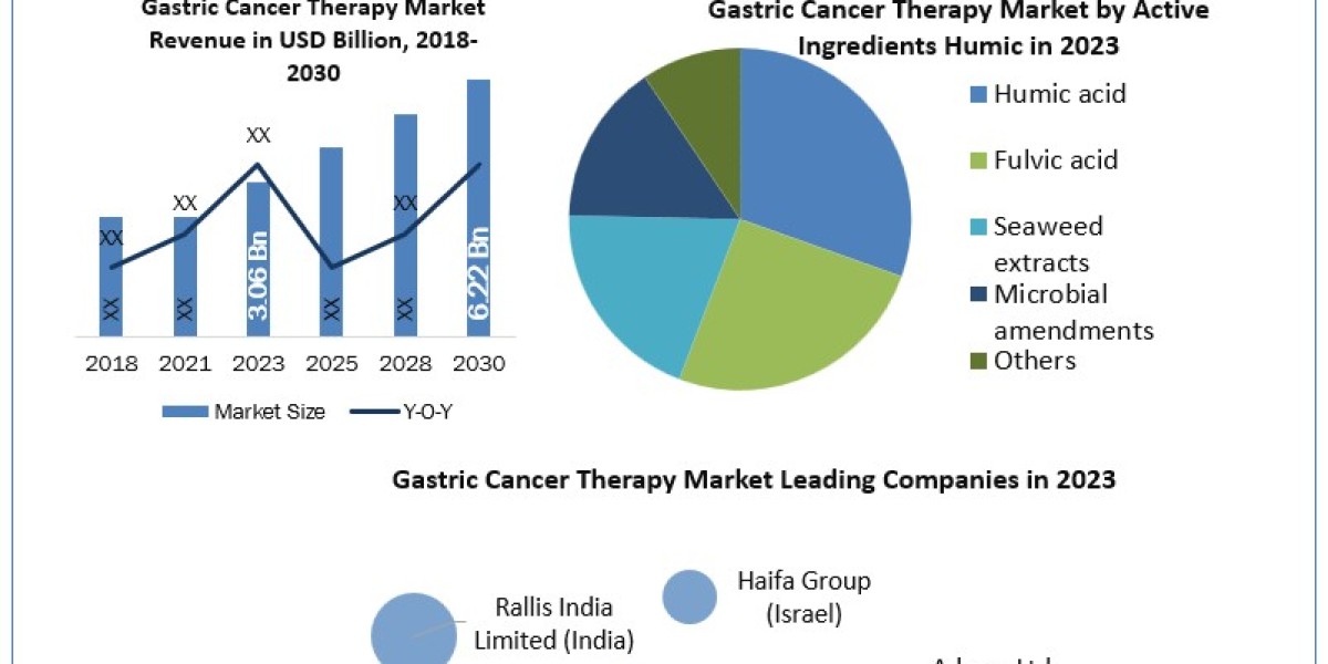 Biostimulants Market Report Provide Recent Trends, Opportunity, Restraints and Forecast-2030