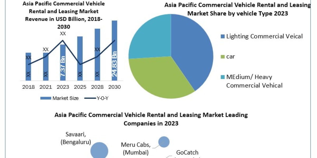 Asia Pacific Commercial Vehicle Rental and Leasing Market Revenue Share, Types, Analysis and Forecast Presumption till 2