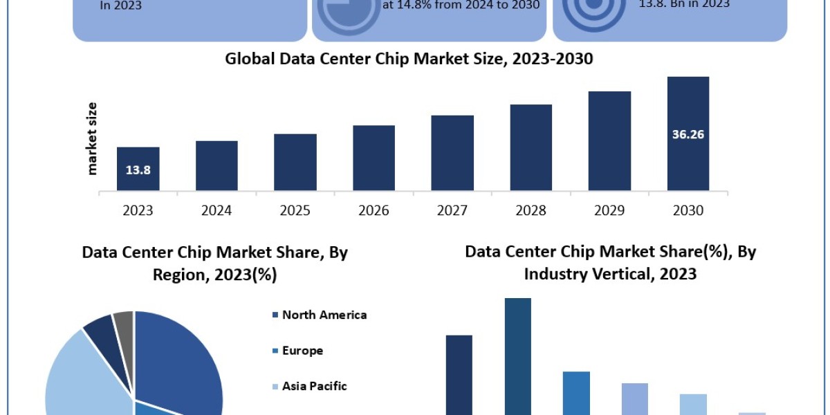 Data Center Chip Market CAGR Status, Prominent Players, Business analysis 2030