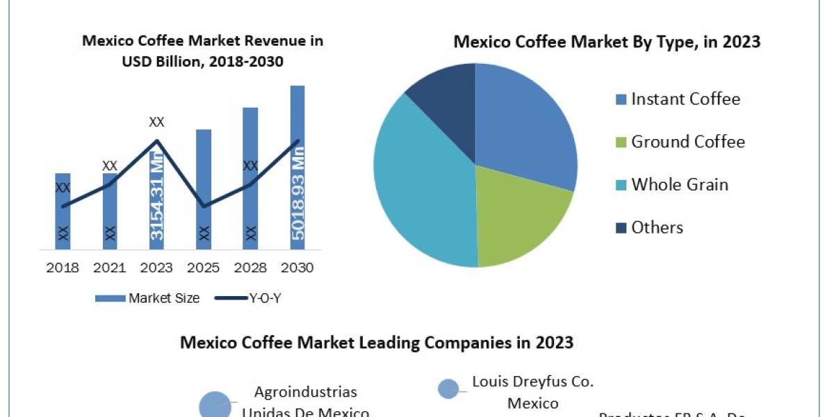 Mexico Coffee Market Industry Demand, Share Evaluation, Investments and Forecast to 2030