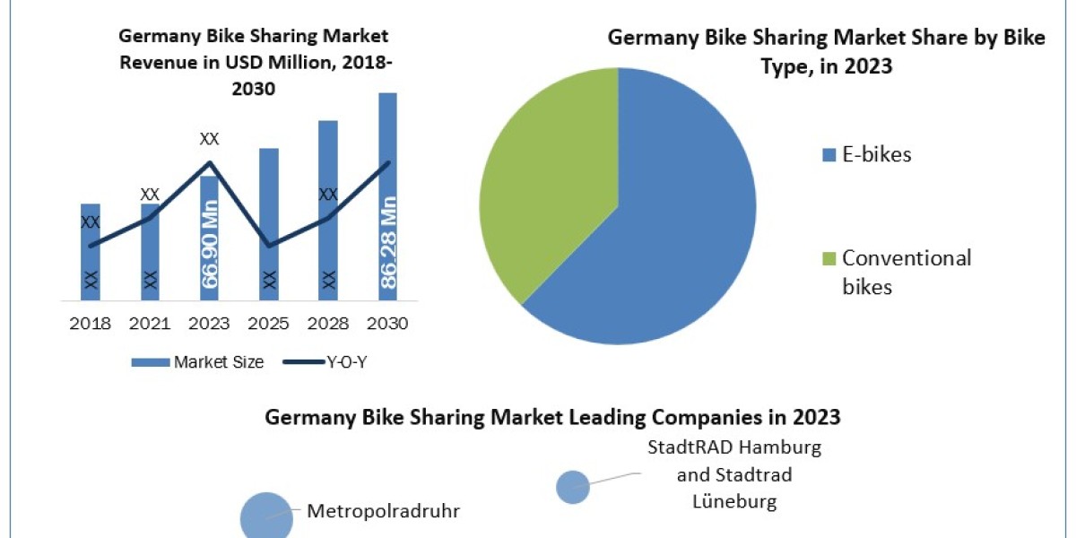 Germany Bike Sharing Market Revenue, Regional Size, Top Key Players Strategies and Forecast Research 2030