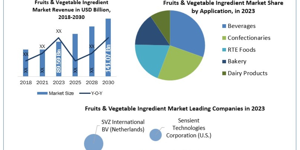 Fruits and Vegetable Ingredient Market Position, Product, Business Segments, and Forecast 2030