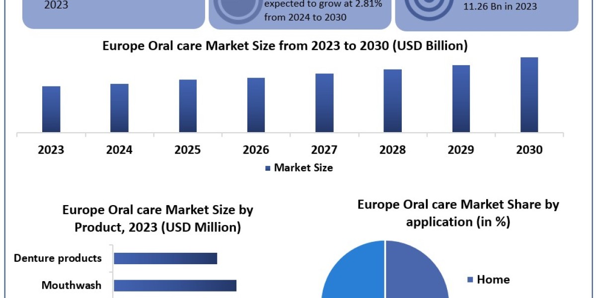 Europe Oral Care Market Metrics Unleashed: Segmentation, Outlook, and Overview Trends   2030