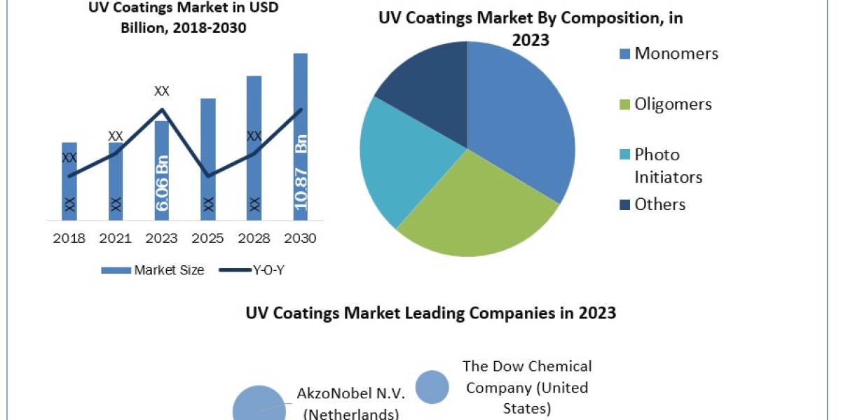 UV Coatings Market Top Players, Current Trends, Future Demands and Forecast to 2030