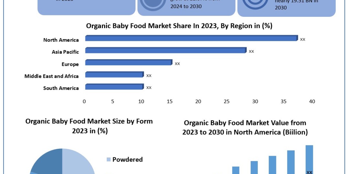 Organic Baby Food Market Strategies of for New Companies with Fastest Growing Regions with new Opportunities 2030