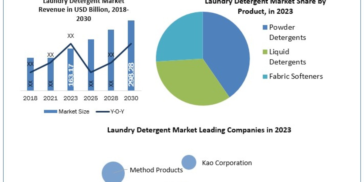 Laundry Detergent Market Industry Demand, Type & Application, Opportunities and Forecast Research 2030