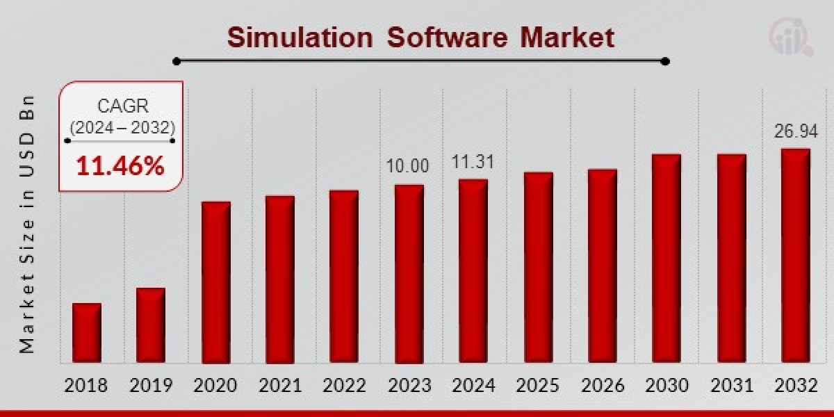 Global Simulation Software Market Report: Growth, Trends, and Future Outlook