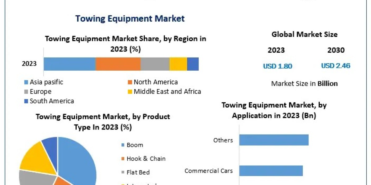 Global Towing Equipment Market  Business Boosting Strategies , Revenue, Major Players and Future Outlook