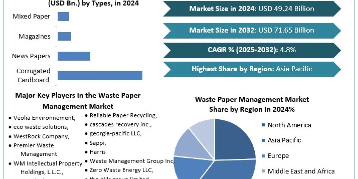 Waste Paper Management Market - Industry Analysis  Trends, Statistics, Dynamics, Segmentation and Forecast (2025-2032)