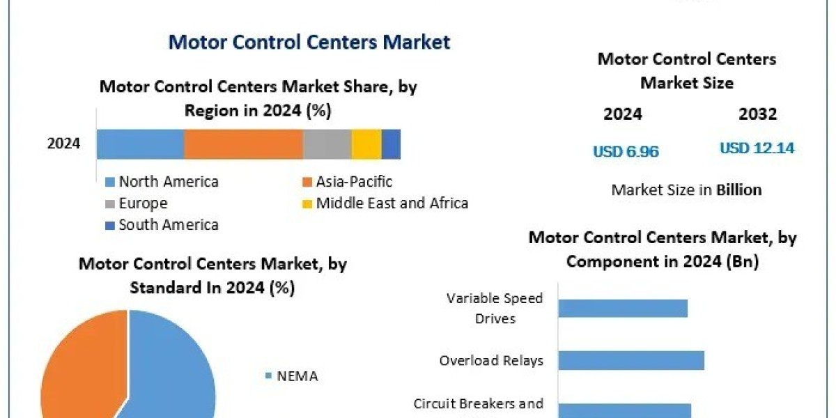 "Motor Control Centers Industry Set for 7.2% CAGR Expansion Through 2032"