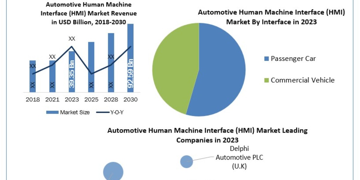 Automotive Human Machine Interface (HMI) Market Emerging Factors, Emerging Technologies and Potential of Industry 2030