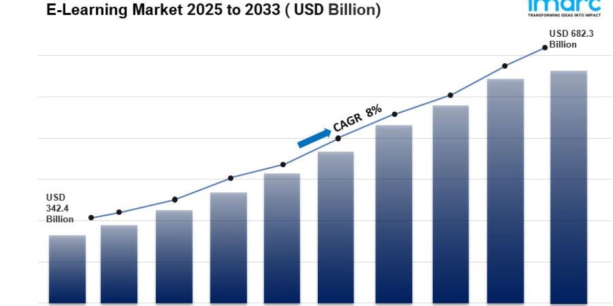 E-Learning Market is Projected to Hit USD 682.3 Billion by 2033