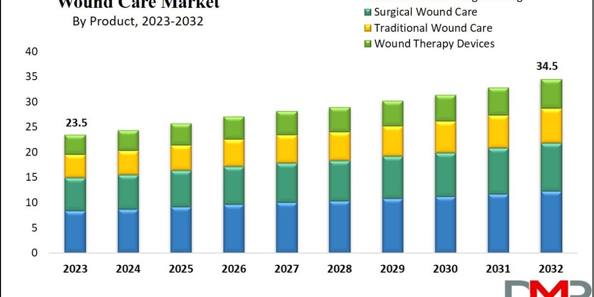 Global Wound Care Market Analysis: Trends, Innovations, and 2024 Forecast Study