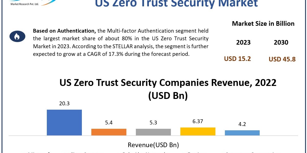 US Zero Trust Security Market 	 Trends, Research Report, Growth, Opportunities, Forecast -2030