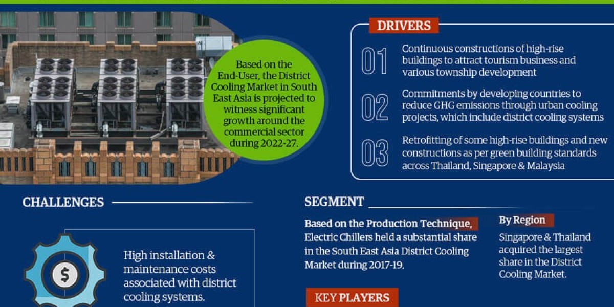 South East Asia District Cooling Market Trends: Detailed Insights on Size, Share, and Growth Projections for 2027