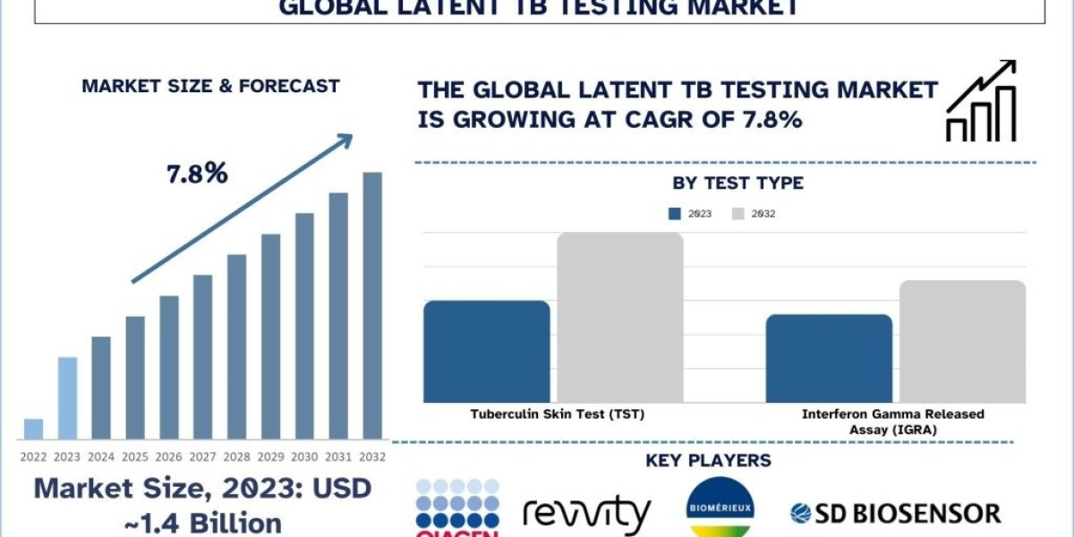 North America Leads the Charge in Latent TB Testing: Pioneering Innovation and Future Solutions