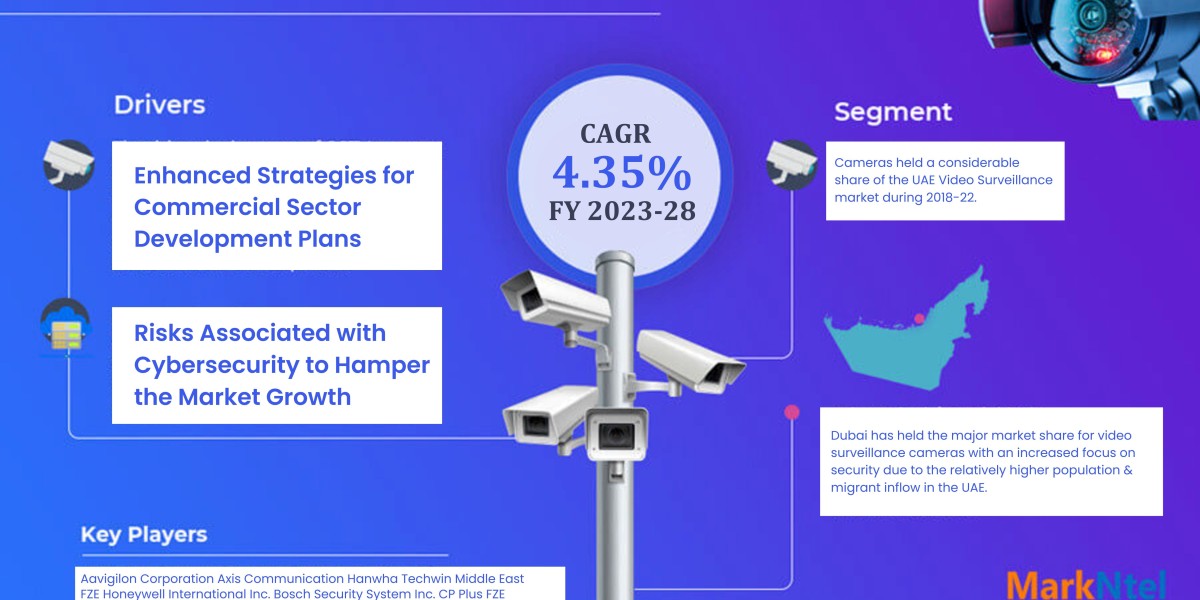 UAE Video Surveillance Market Share, Growth and Report 2028