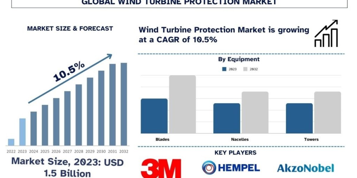 Fortifying the Future: Key Trends in Wind Turbine Protection Technology