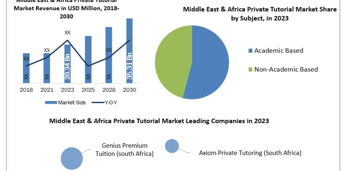 Middle East & Africa Private Tutorial Market 	Statistical Snapshot: Size, Share, Revenue, and Worth Statistics | 202