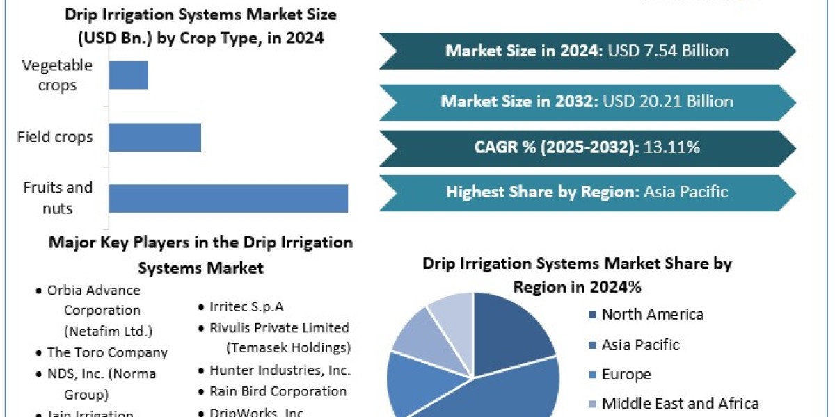 Drip Irrigation Systems Market -  Industry Analysis  Trends, Statistics, Dynamics, Segment Analysis and Forecast (2025-2