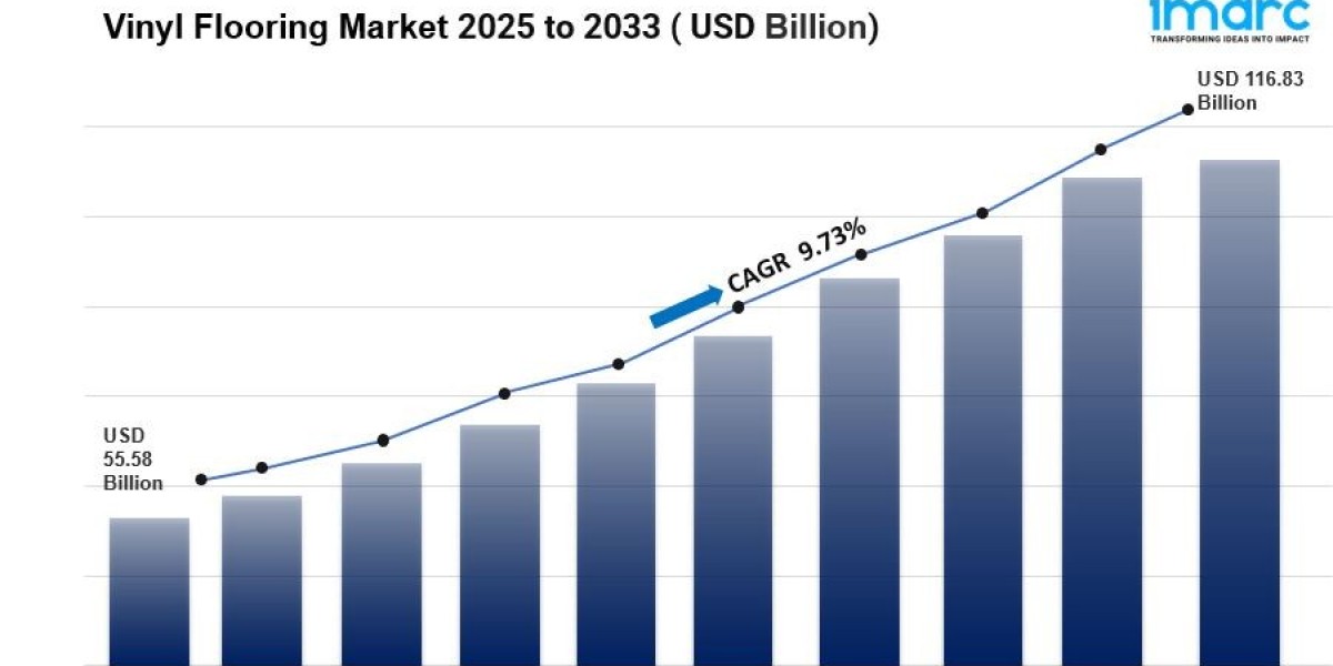 Vinyl Flooring Market is Expected to Reach USD 116.83 Billion by 2033 | CAGR 9.73% from 2025-2033