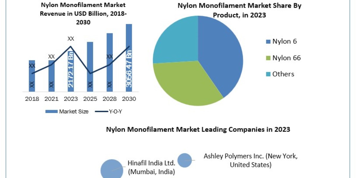 Nylon Monofilament Market  Industry Size, Share, Growth, Outlook, Segmentation, Comprehensive Analysis by  2030