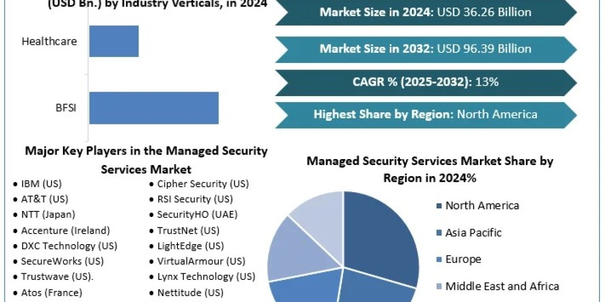 Managed Security Services Market 	Worth the Numbers: Size, Share, Revenue, and Statistics Overview | 2025-2032