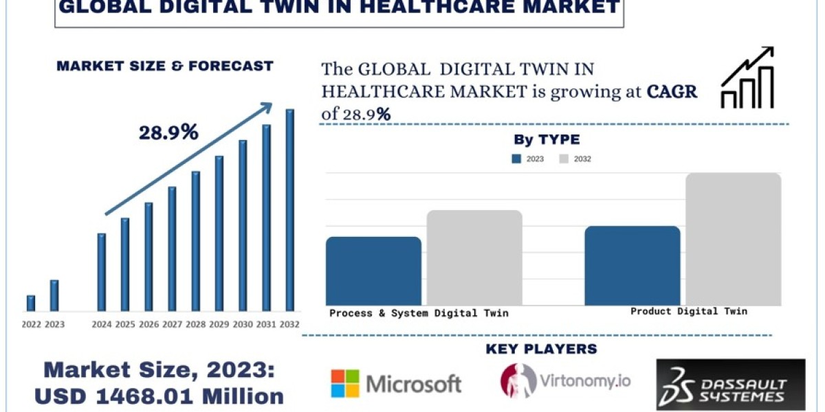 Digital Twin in Healthcare Market Analysis by Size, Share, Growth, Trends and Forecast (2024–2032) | UnivDatos