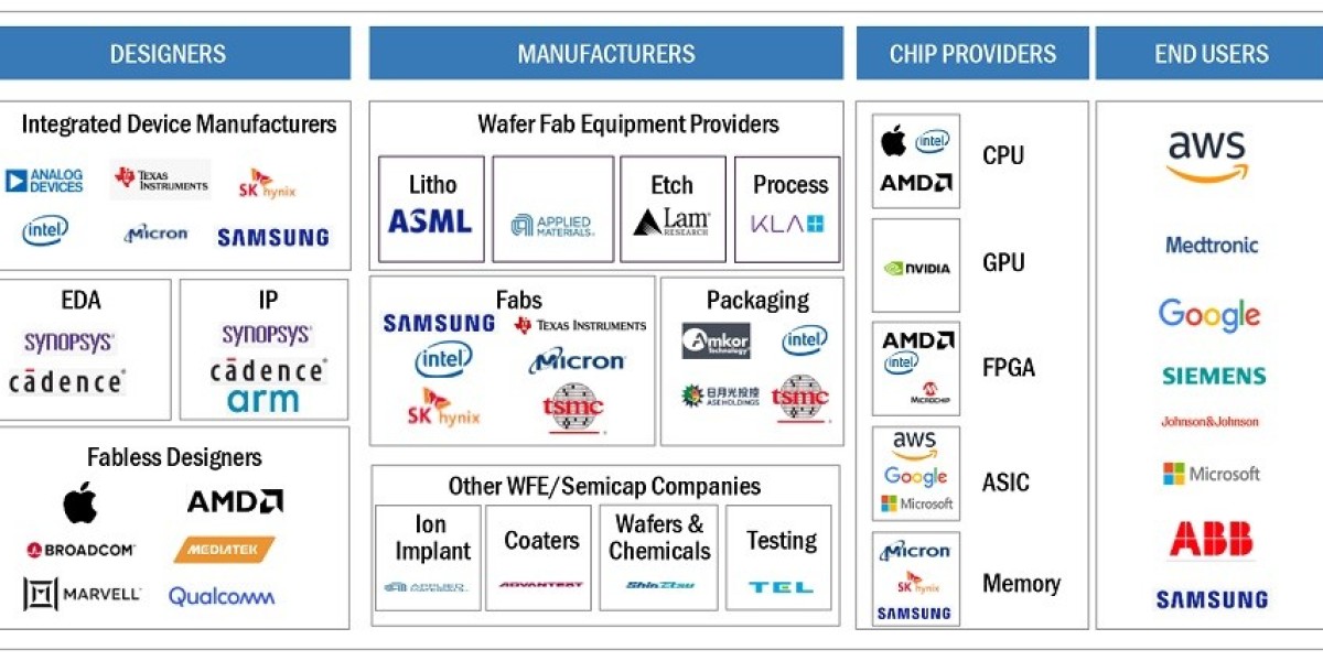 AI Chip Market Growth: Key Drivers, Trends, and Future Outlook